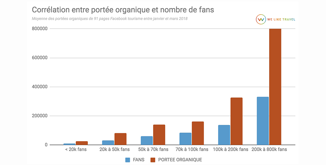 11-correlation-fans-porte-facebook