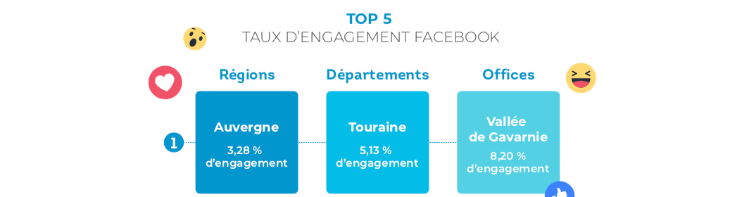 top5-fb-engagement-destinations francaises