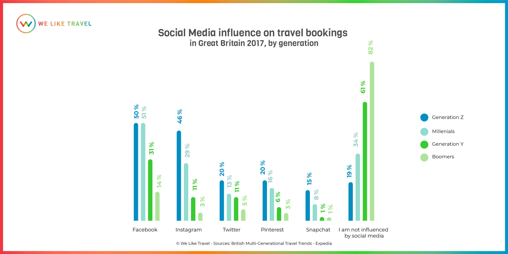 SocialMedia-influence-travel
