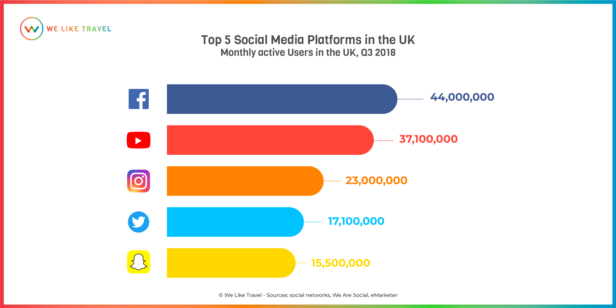 The state of Social Media in the UK We Like Travel