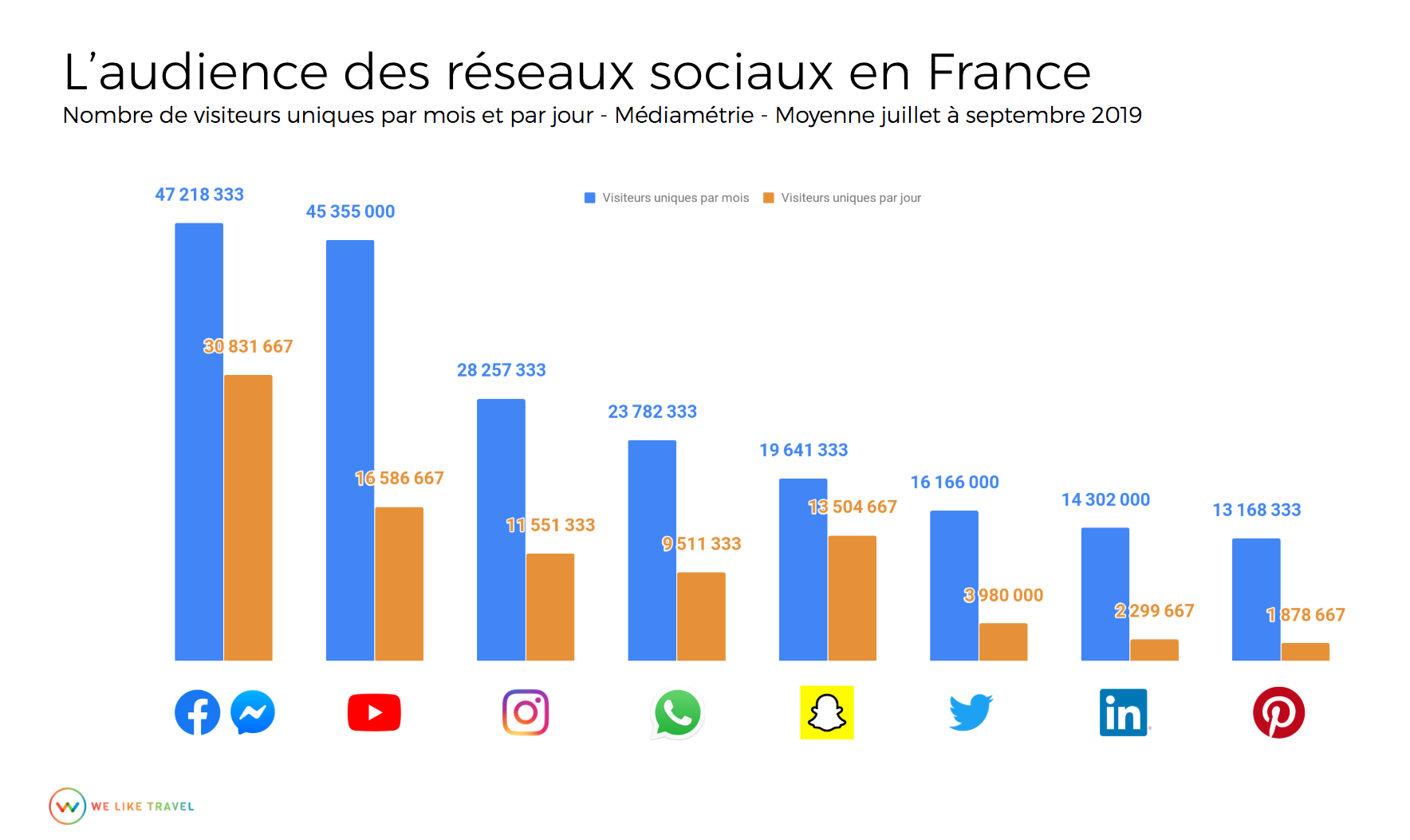 Chiffres Reseaux Sociaux We Like Travel